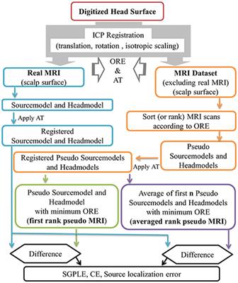 Approximate Subject Specific Pseudo MRI from an Available MRI Dataset for MEG Source Imaging